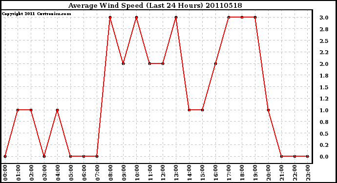 Milwaukee Weather Average Wind Speed (Last 24 Hours)