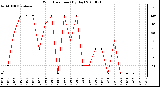 Milwaukee Weather Wind Direction (By Day)