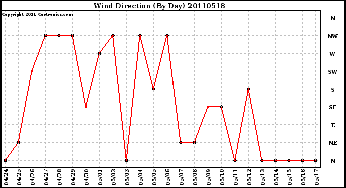 Milwaukee Weather Wind Direction (By Day)