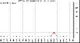 Milwaukee Weather Wind Direction (Last 24 Hours)