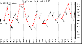 Milwaukee Weather Wind Speed Daily High