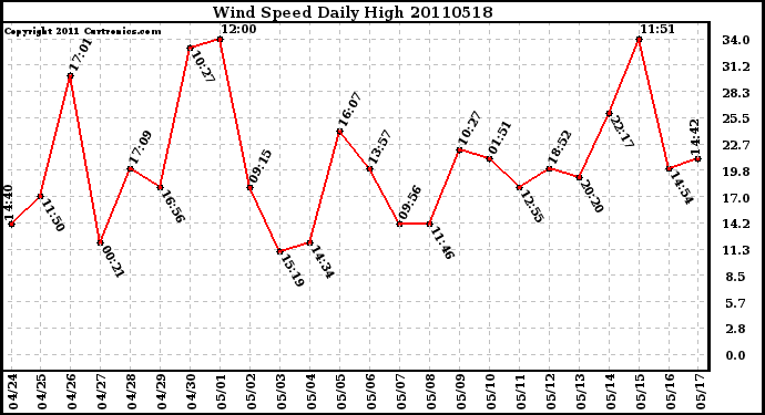 Milwaukee Weather Wind Speed Daily High