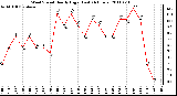 Milwaukee Weather Wind Speed Hourly High (Last 24 Hours)