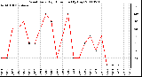 Milwaukee Weather Wind Daily High Direction (By Day)