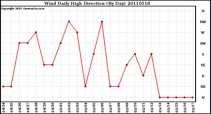 Milwaukee Weather Wind Daily High Direction (By Day)