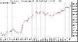 Milwaukee Weather Barometric Pressure per Minute (Last 24 Hours)