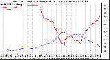 Milwaukee Weather Outdoor Humidity vs. Temperature Every 5 Minutes