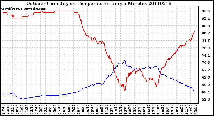 Milwaukee Weather Outdoor Humidity vs. Temperature Every 5 Minutes