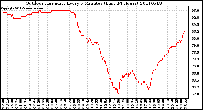 Milwaukee Weather Outdoor Humidity Every 5 Minutes (Last 24 Hours)