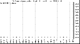 Milwaukee Weather 15 Minute Average Rain Last 6 Hours (Inches)