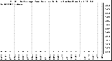 Milwaukee Weather 15 Minute Average Rain Rate Last 6 Hours (Inches/Hour)