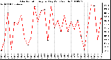 Milwaukee Weather Solar Radiation Avg per Day W/m2/minute