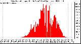 Milwaukee Weather Solar Radiation per Minute W/m2 (Last 24 Hours)