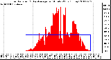 Milwaukee Weather Solar Radiation & Day Average per Minute W/m2 (Today)