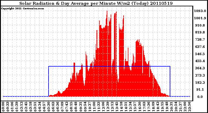 Milwaukee Weather Solar Radiation & Day Average per Minute W/m2 (Today)