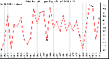 Milwaukee Weather Solar Radiation per Day KW/m2