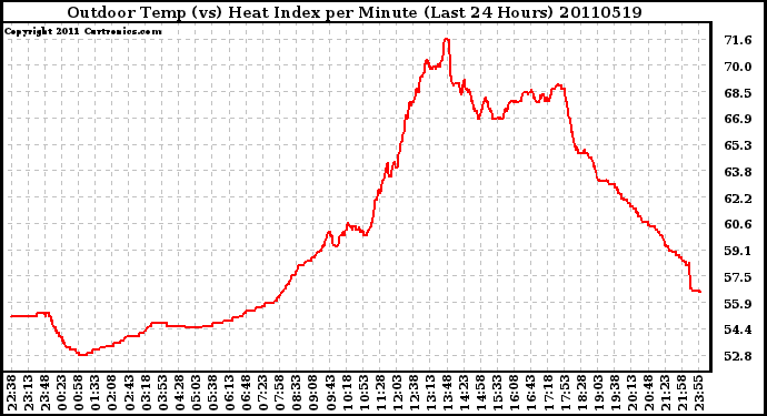 Milwaukee Weather Outdoor Temp (vs) Heat Index per Minute (Last 24 Hours)