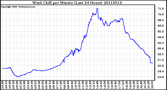 Milwaukee Weather Wind Chill per Minute (Last 24 Hours)