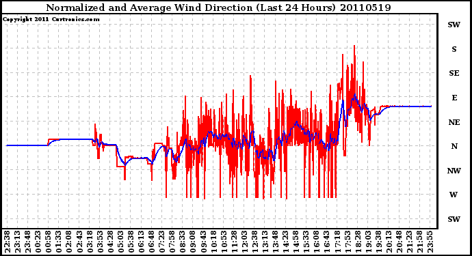 Milwaukee Weather Normalized and Average Wind Direction (Last 24 Hours)