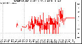 Milwaukee Weather Normalized Wind Direction (Last 24 Hours)