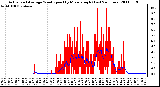 Milwaukee Weather Actual and Average Wind Speed by Minute mph (Last 24 Hours)