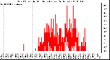 Milwaukee Weather Wind Speed by Minute mph (Last 24 Hours)