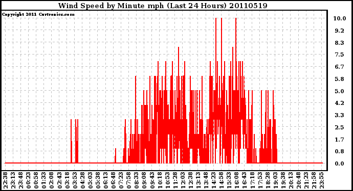 Milwaukee Weather Wind Speed by Minute mph (Last 24 Hours)