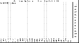 Milwaukee Weather Wind Speed by Minute mph (Last 1 Hour)