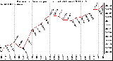 Milwaukee Weather Barometric Pressure per Hour (Last 24 Hours)