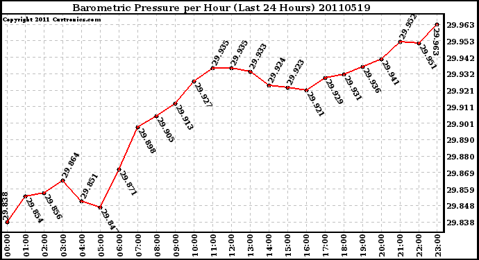 Milwaukee Weather Barometric Pressure per Hour (Last 24 Hours)