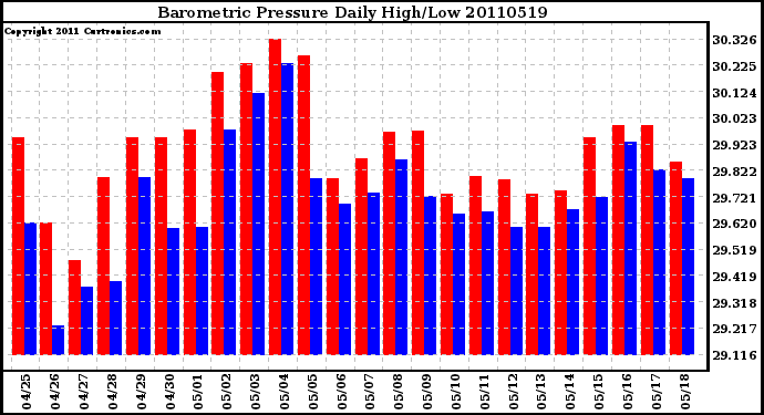 Milwaukee Weather Barometric Pressure Daily High/Low