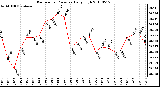 Milwaukee Weather Barometric Pressure Daily High