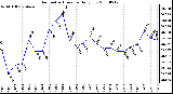 Milwaukee Weather Barometric Pressure Daily Low