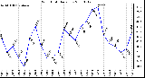 Milwaukee Weather Wind Chill Daily Low