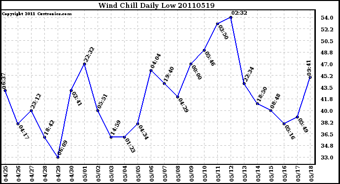 Milwaukee Weather Wind Chill Daily Low