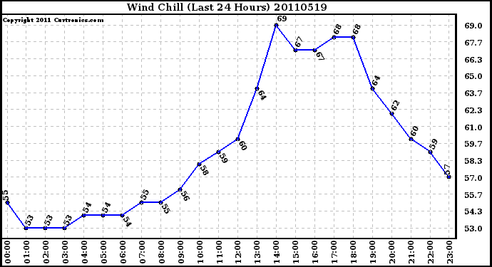 Milwaukee Weather Wind Chill (Last 24 Hours)