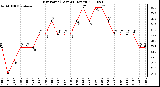 Milwaukee Weather Dew Point (Last 24 Hours)