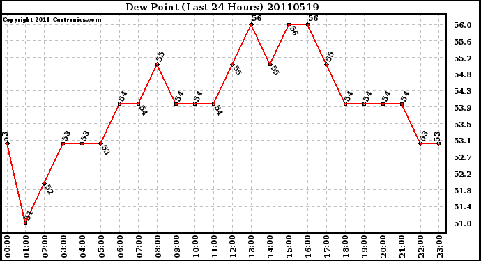 Milwaukee Weather Dew Point (Last 24 Hours)