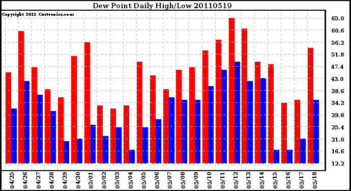 Milwaukee Weather Dew Point Daily High/Low