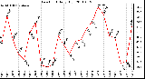 Milwaukee Weather Dew Point Daily High