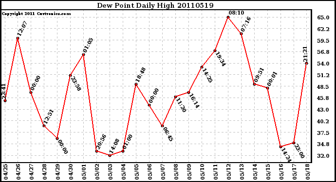 Milwaukee Weather Dew Point Daily High