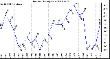 Milwaukee Weather Dew Point Daily Low