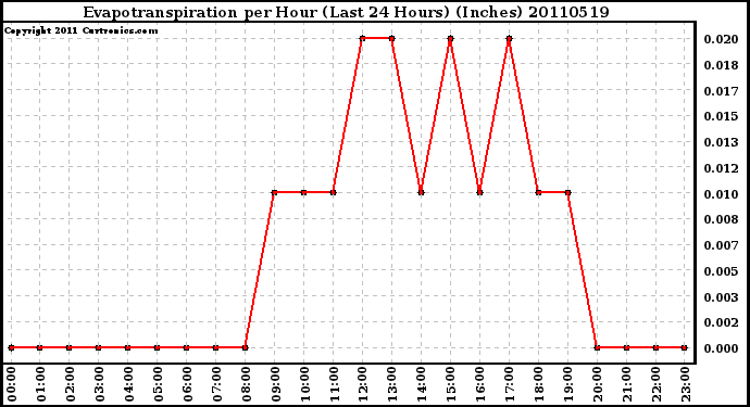 Milwaukee Weather Evapotranspiration per Hour (Last 24 Hours) (Inches)