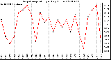 Milwaukee Weather Evapotranspiration per Day (Inches)