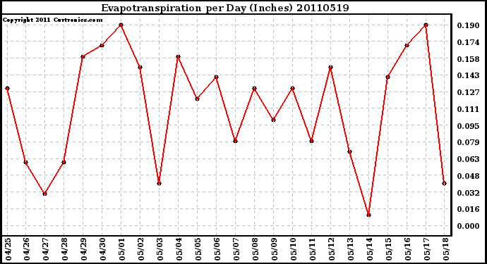 Milwaukee Weather Evapotranspiration per Day (Inches)