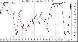 Milwaukee Weather Outdoor Humidity Daily High