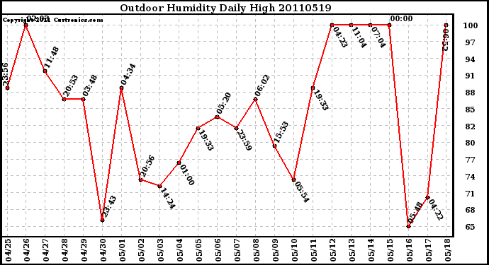 Milwaukee Weather Outdoor Humidity Daily High