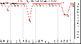 Milwaukee Weather Outdoor Humidity Monthly High