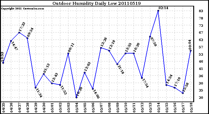 Milwaukee Weather Outdoor Humidity Daily Low