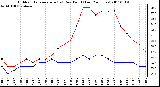 Milwaukee Weather Outdoor Temperature (vs) Dew Point (Last 24 Hours)